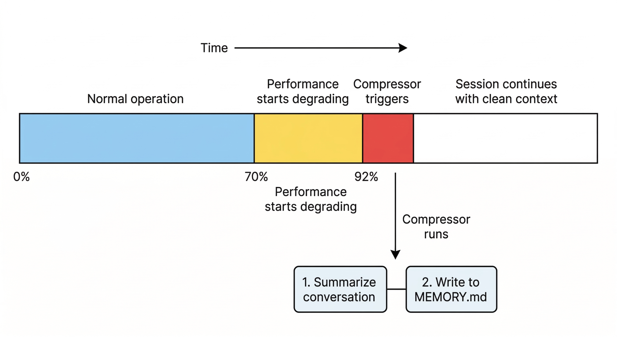 Context Window and Compressor